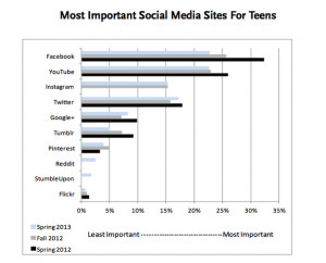 Social Media’s Totally Over, Says Teen Survey