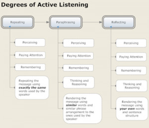 400px-Active-listening-chart.png