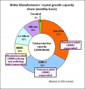 Recovery of supply chain 2 Where are the wafers 27 of capacity