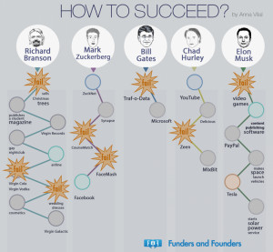to succeed? Richard Branson, Markzukerberg, Bill gates, Chad Hurley ...