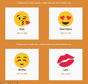 ... with 'kiss' and 'heart eyes' emojis, while women prefer 'smileys