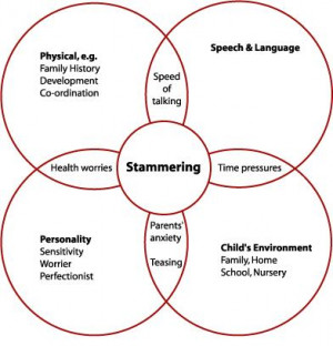 What Causes Stammering In Children