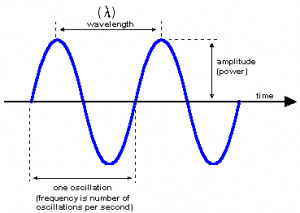 wavelength - Computer Definition