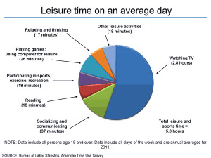 american leisure time
