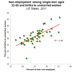 The states with more single men out of work have higher rates of ...