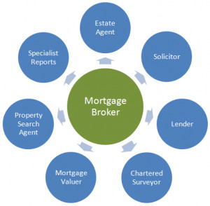 Independent Mortgage Advisors And Mortgage Brokers In London.