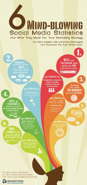 This pin conveys six statistics regarding social media and marketing ...