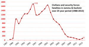 ... insurgency-related violence over 25 years from 1988 to 2013. [ 35