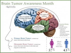 brain cancer awareness June 8th is World Brain Tumor Awareness Day!