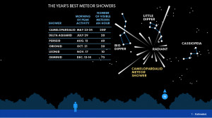 USA Today chart of meteor showers left in 2014, with star map of how ...