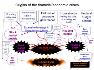 Origins of the Economic Crisis — In One Chart !