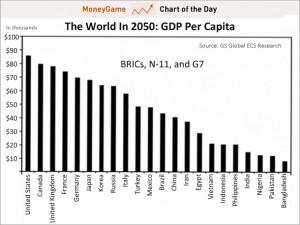 CHART OF THE DAY: This Will Be The World's Richest Country In 2050