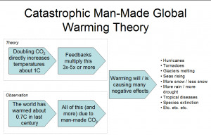 Climate Change Theory