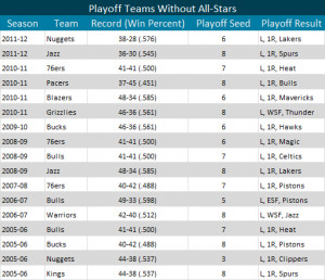 This year's Denver Nuggets are another team without an All-Star. I ...