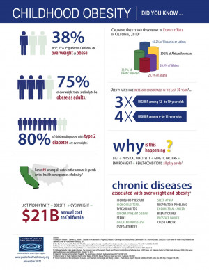 CHILDHOOD OBESITY. DID YOU KNOW? (Health Infographics)