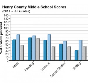 Test scores for Henry County Middle School