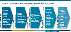 Contact us about your supplier development and management needs