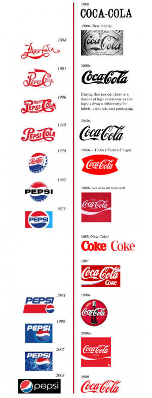 Related Pictures pepsi vs coca cola logo evolutions funny quotes jokes