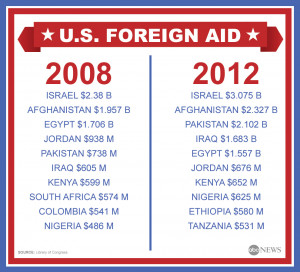 Lets look at this in perspective. Israel is our #1 welfare state.