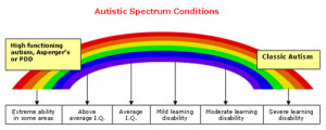 All About Autism Spectrum Disorders