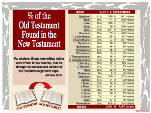 But even the New Testament is saturated with Old Testament references ...