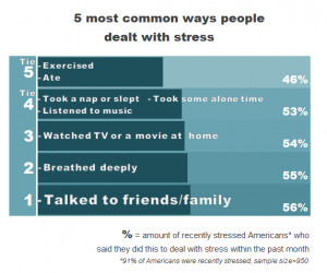 HuffPost Survey Reveals Staggering Stress Levels Among Americans