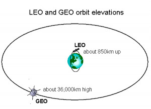 GEO and a Low Earth Orbit