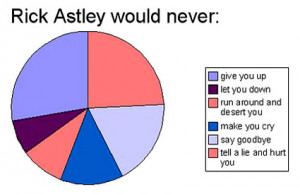 Rick Astley Pie-Chart