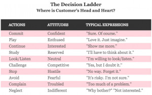 ... ladder to refresh you find the decision ladder from my last blog below