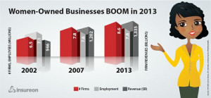 Entrepreneurs are no longer just guys. Women-owned businesses and # ...