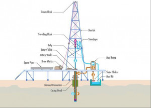 oil drilling process diagram