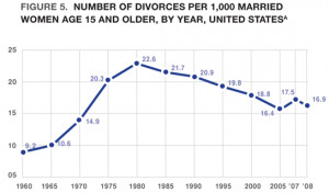 545 x 320 · 52 kB · png, Divorce Rate by Year Chart