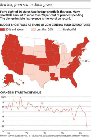 is that until tax revenue growth climbs again, the states are going ...