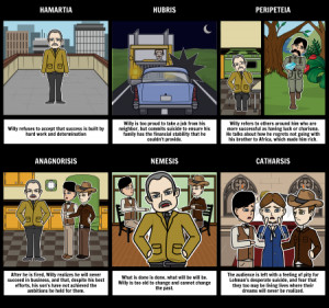 Death of a Salesman - Character Map storyboard by: rebeccaray
