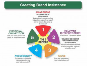 Infographic: Creating Brand Insistence