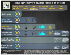 Compares the features of the Marriott Rewards Program for each status ...