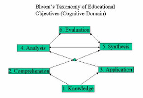 Application of Bloom's taxonomy to PSI | Behavior Analyst Today