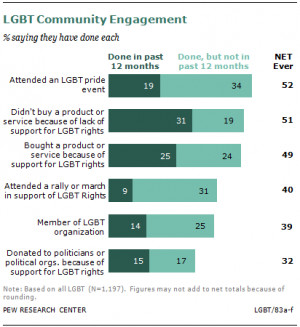 When it comes to community engagement, gay men and lesbians are more ...