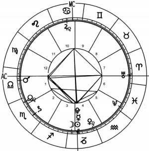 ... horoscope chart predictions for 2014 based on classical astrology