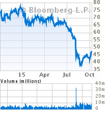 Current Stock Chart for VIACOM INC-CLASS B (VIAB)