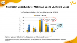 title significant opportunity for mobile ad spend vs mobile usage of