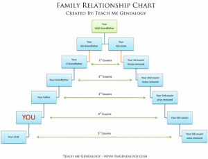 me genealogy we recommend using both of these relationship charts in ...