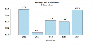 funding levels by fiscal year fiscal year dollars in millions 2012 ...
