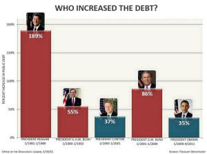 Yes, This Chart Showing That Most Debt Growth Came Under Republican ...