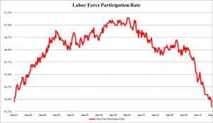 ... One Month, Labor Force Participation Rate Tumbles To Fresh 30 Year Low