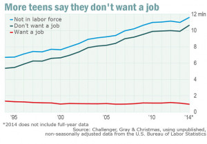 American teens don’t want to work