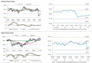 Crude Oil: Crude oil fell on disappointing data from the US, trading ...
