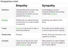 Empathy vs. Sympathy More