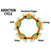 ... despite negative consequences. More on dependence vs addiction here