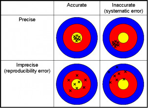 Accuracy and precision Picture Slideshow